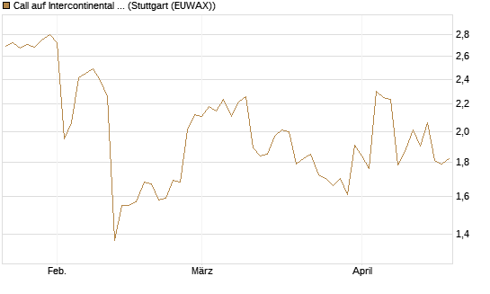 Call auf Intercontinental Exchange [J.P. Morgan Structured Products B.V.] Chart