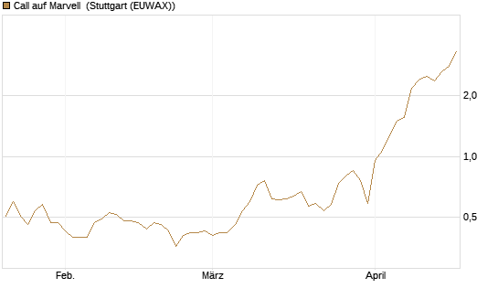 Call auf Marvell [J.P. Morgan Structured Products B.V.] Chart