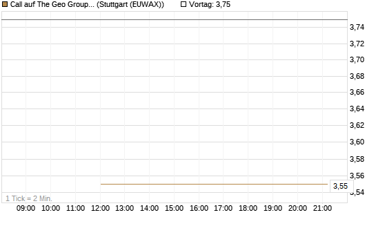 Call auf The Geo Group REIT [J.P. Morgan Structured Products B.V.] Chart