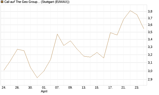 Call auf The Geo Group REIT [J.P. Morgan Structured Products B.V.] Chart
