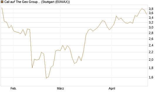 Call auf The Geo Group REIT [J.P. Morgan Structured Products B.V.] Chart