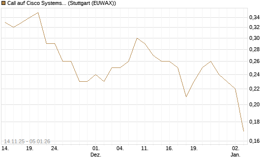 Call auf Cisco Systems [J.P. Morgan Structured Products B.V.] Chart