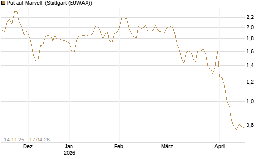 Put auf Marvell [J.P. Morgan Structured Products B.V.] Chart