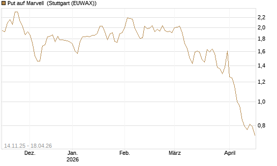 Put auf Marvell [J.P. Morgan Structured Products B.V.] Chart