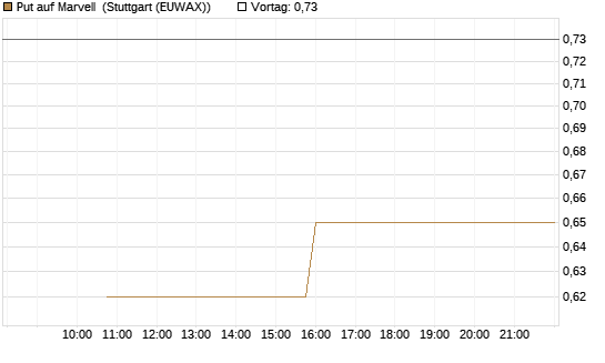 Put auf Marvell [J.P. Morgan Structured Products B.V.] Chart