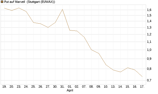 Put auf Marvell [J.P. Morgan Structured Products B.V.] Chart