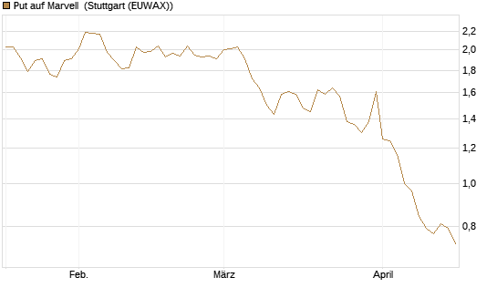 Put auf Marvell [J.P. Morgan Structured Products B.V.] Chart