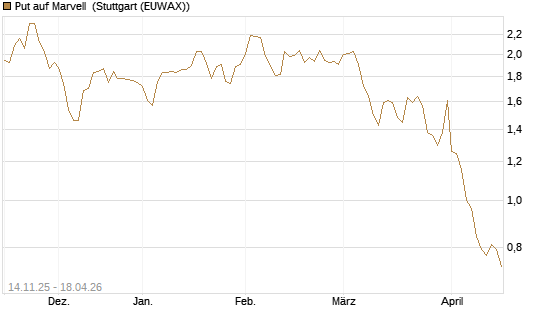 Put auf Marvell [J.P. Morgan Structured Products B.V.] Chart