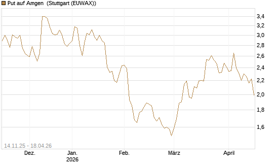 Put auf Amgen [J.P. Morgan Structured Products B.V.] Chart