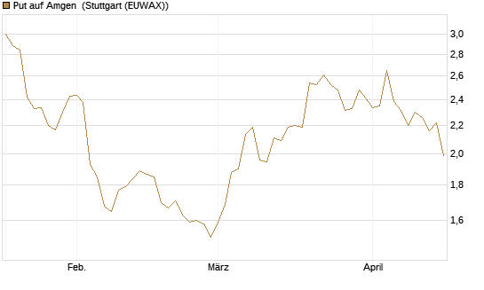 Put auf Amgen [J.P. Morgan Structured Products B.V.] Chart
