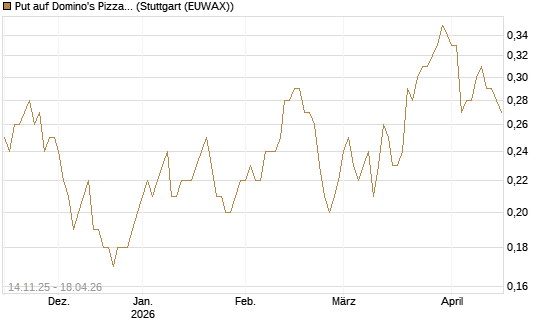 Put auf Domino's Pizza [J.P. Morgan Structured Products B.V.] Chart