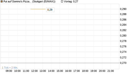 Put auf Domino's Pizza [J.P. Morgan Structured Products B.V.] Chart