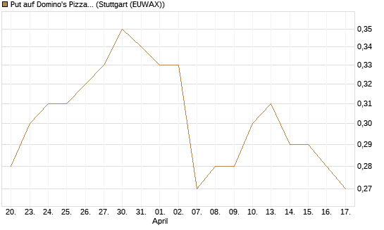 Put auf Domino's Pizza [J.P. Morgan Structured Products B.V.] Chart