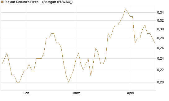 Put auf Domino's Pizza [J.P. Morgan Structured Products B.V.] Chart