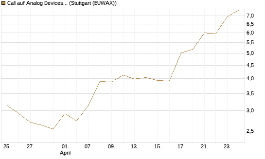 Call auf Analog Devices [J.P. Morgan Structured Products B.V.] Chart