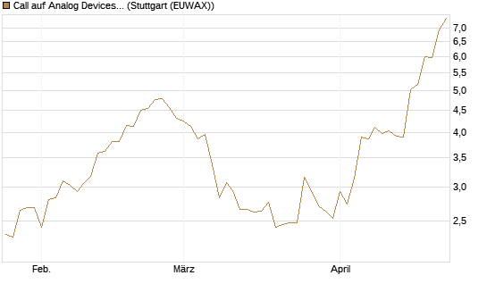 Call auf Analog Devices [J.P. Morgan Structured Products B.V.] Chart