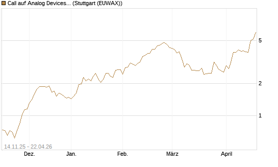 Call auf Analog Devices [J.P. Morgan Structured Products B.V.] Chart