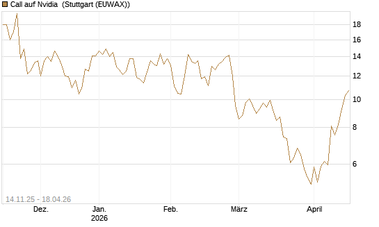 Call auf Nvidia [J.P. Morgan Structured Products B.V.] Chart