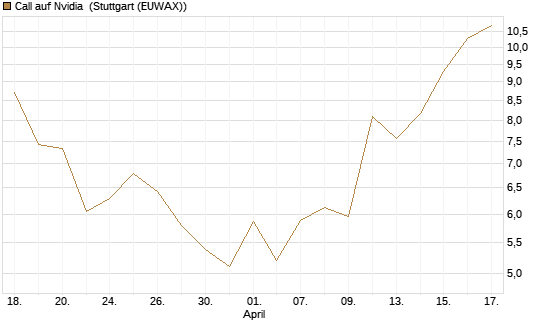 Call auf Nvidia [J.P. Morgan Structured Products B.V.] Chart