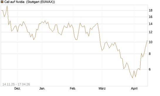 Call auf Nvidia [J.P. Morgan Structured Products B.V.] Chart