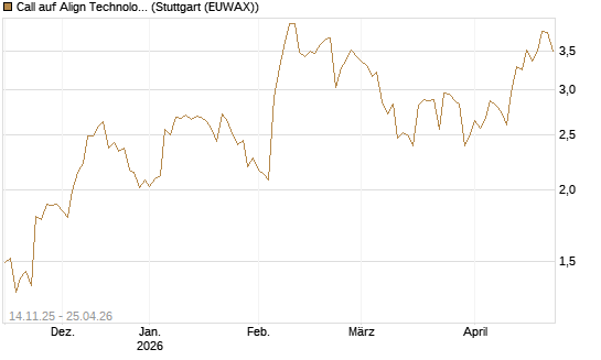 Call auf Align Technology [J.P. Morgan Structured Products B.V.] Chart
