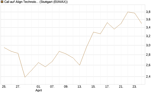 Call auf Align Technology [J.P. Morgan Structured Products B.V.] Chart