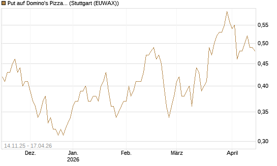 Put auf Domino's Pizza [J.P. Morgan Structured Products B.V.] Chart
