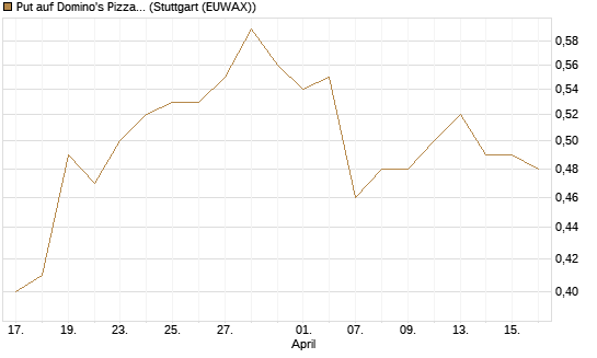 Put auf Domino's Pizza [J.P. Morgan Structured Products B.V.] Chart