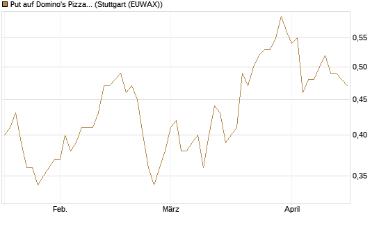 Put auf Domino's Pizza [J.P. Morgan Structured Products B.V.] Chart