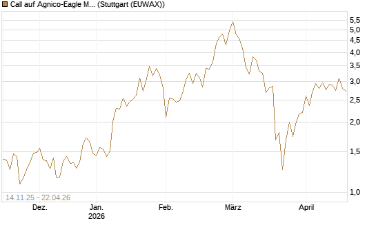 Call auf Agnico-Eagle Mines [J.P. Morgan Structured Products B.V.] Chart