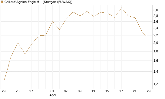 Call auf Agnico-Eagle Mines [J.P. Morgan Structured Products B.V.] Chart