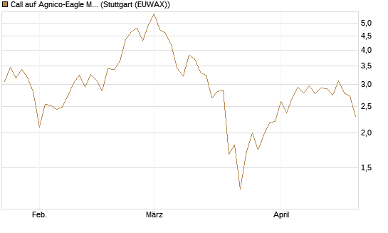 Call auf Agnico-Eagle Mines [J.P. Morgan Structured Products B.V.] Chart