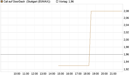 Call auf DoorDash [J.P. Morgan Structured Products B.V.] Chart