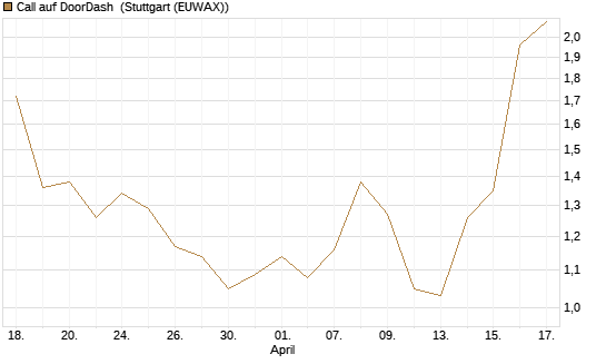Call auf DoorDash [J.P. Morgan Structured Products B.V.] Chart