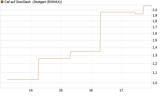 Call auf DoorDash [J.P. Morgan Structured Products B.V.] Chart