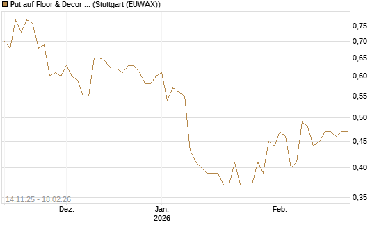 Put auf Floor & Decor Holdings [J.P. Morgan Structured Products B.V.] Chart