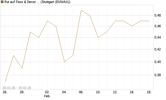 Put auf Floor & Decor Holdings [J.P. Morgan Structured Products B.V.] Chart