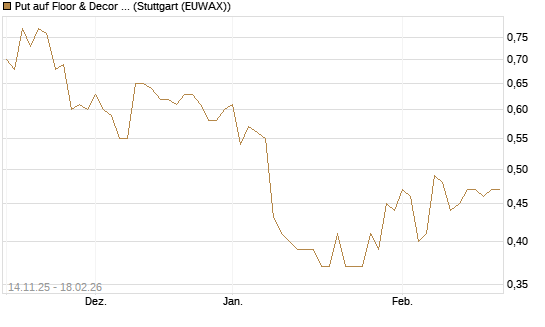 Put auf Floor & Decor Holdings [J.P. Morgan Structured Products B.V.] Chart