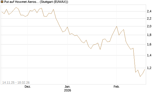 Put auf Howmet Aerospace [J.P. Morgan Structured Products B.V.] Chart