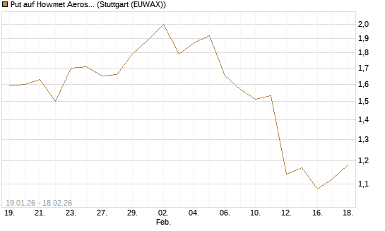 Put auf Howmet Aerospace [J.P. Morgan Structured Products B.V.] Chart