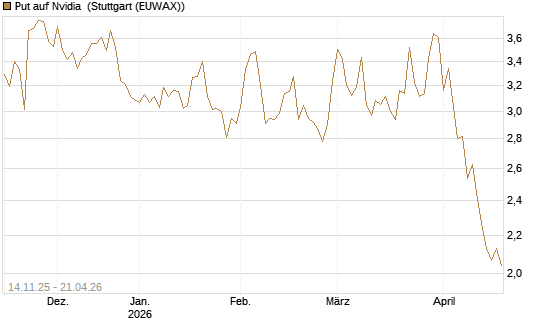 Put auf Nvidia [J.P. Morgan Structured Products B.V.] Chart