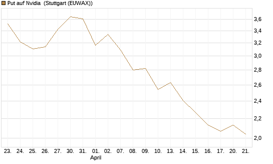 Put auf Nvidia [J.P. Morgan Structured Products B.V.] Chart