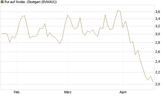 Put auf Nvidia [J.P. Morgan Structured Products B.V.] Chart