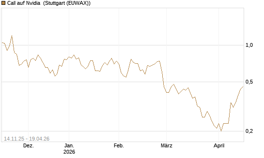 Call auf Nvidia [J.P. Morgan Structured Products B.V.] Chart
