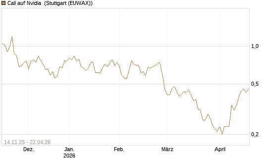 Call auf Nvidia [J.P. Morgan Structured Products B.V.] Chart
