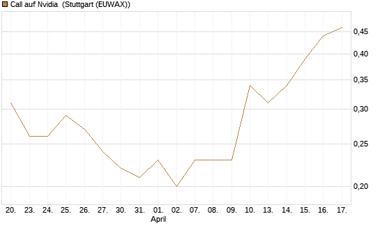 Call auf Nvidia [J.P. Morgan Structured Products B.V.] Chart