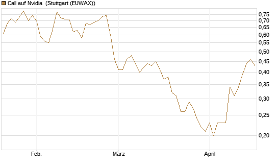 Call auf Nvidia [J.P. Morgan Structured Products B.V.] Chart