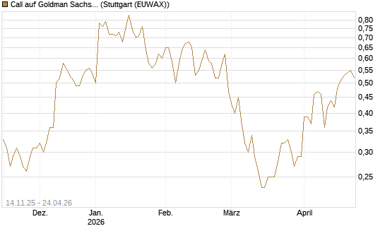 Call auf Goldman Sachs [J.P. Morgan Structured Products B.V.] Chart