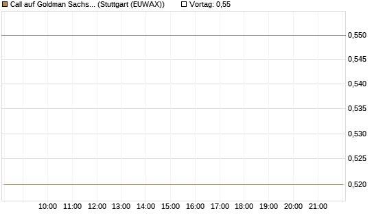 Call auf Goldman Sachs [J.P. Morgan Structured Products B.V.] Chart