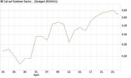 Call auf Goldman Sachs [J.P. Morgan Structured Products B.V.] Chart